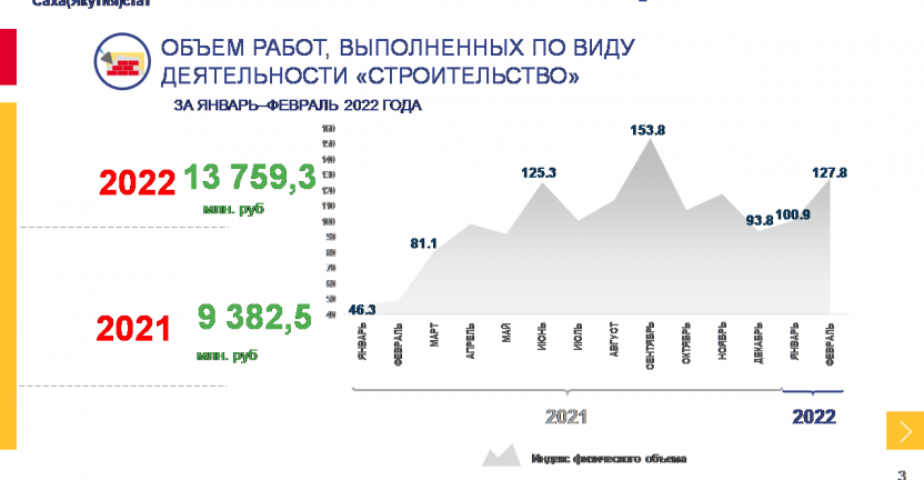 Основные показатели строительста в Республике Саха (Якутия) за январь-февраль 2022 года